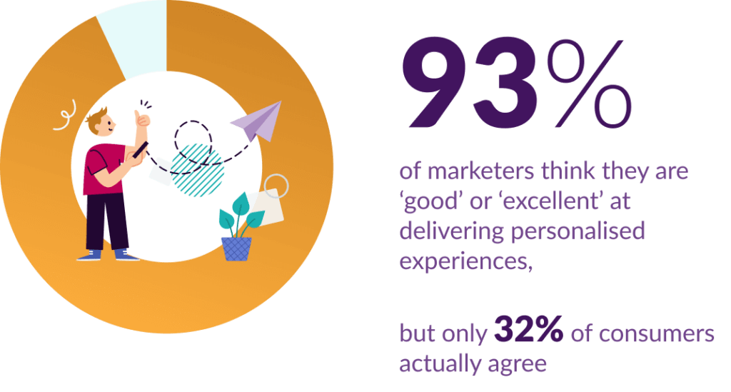 Statistic which says, ‘93% of marketers think they are ‘good’ or ‘excellent’ at delivering personalised experiences, but only 32% of consumers actually agree.’