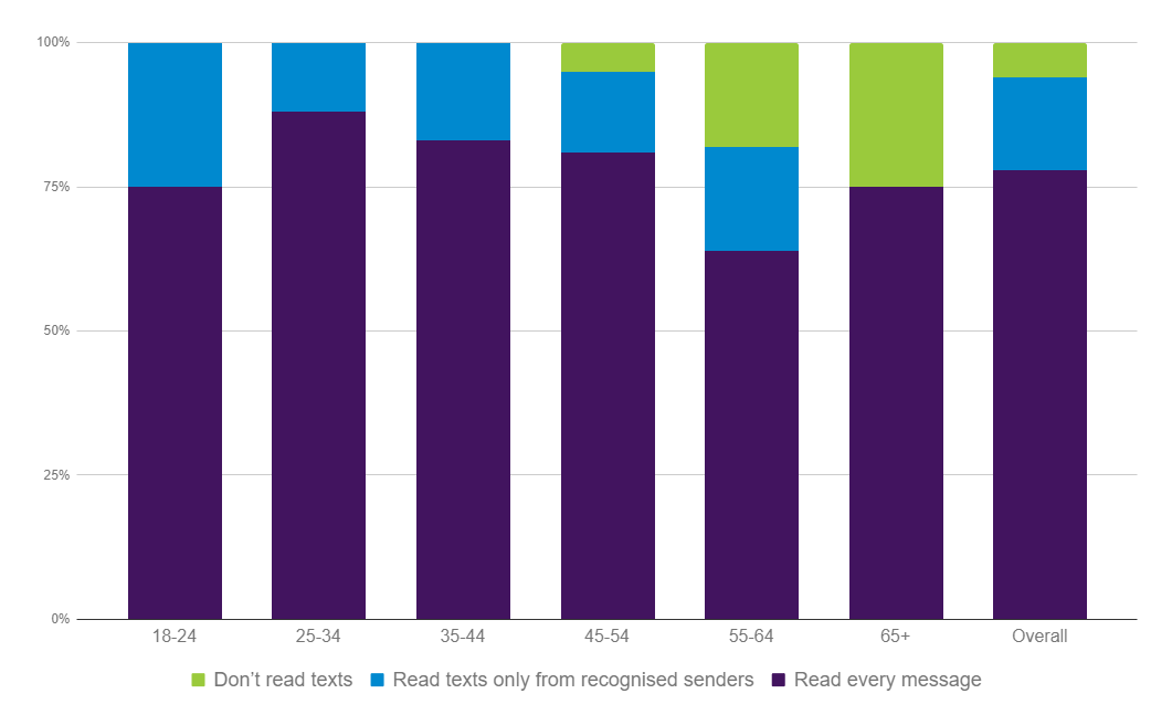 Australia SMS Open Rates 2018