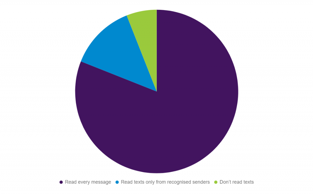 Ireland SMS Open Rates 2018