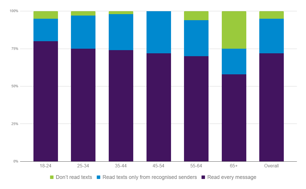 UK SMS Open Rates 2018