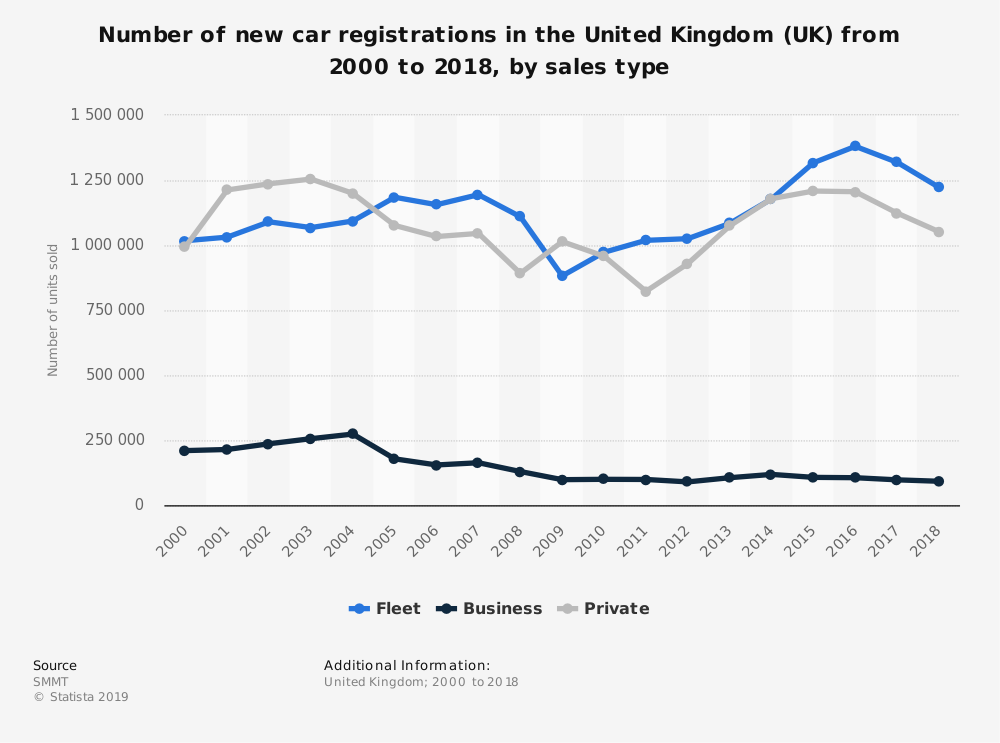 New car registrations UK